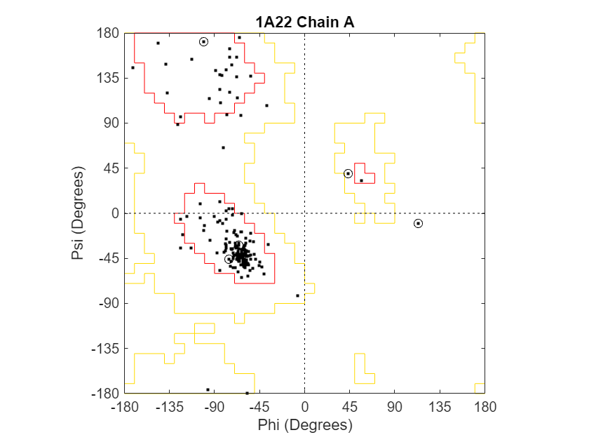 Figure Ramachandran Plot: 1A22 Chain A contains an axes object. The axes object with title 1A22 Chain A, xlabel Phi (Degrees), ylabel Psi (Degrees) contains 13 objects of type patch, line. One or more of the lines displays its values using only markers These objects represent Allowed 6, Allowed 5, Allowed 4, Allowed 3, Allowed 2, Allowed 1, Core L-Alpha, Core R-Alpha, Core Beta, Glycines.