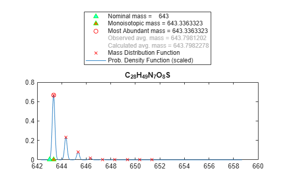 Figure contains an axes object. The axes object with title C indexOf 28 baseline H indexOf 49 baseline N indexOf 7 baseline O indexOf 8 baseline S contains 5 objects of type line. One or more of the lines displays its values using only markers These objects represent Prob. Density Function (scaled), Mass Distribution Function, Nominal mass = 643, Monoisotopic mass = 643.3363323, Most Abundant mass = 643.3363323, Observed avg. mass = 643.7981202, Calculated avg. mass = 643.7982278.