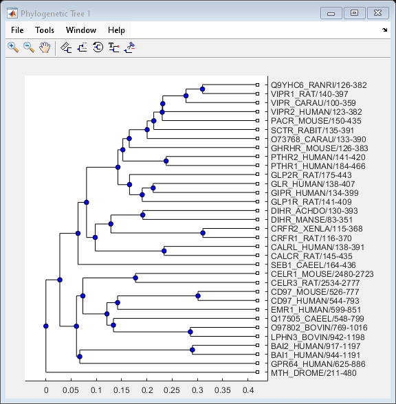 Figure Phylogenetic Tree 1 contains an axes object. The axes object contains 72 objects of type line. One or more of the lines displays its values using only markers