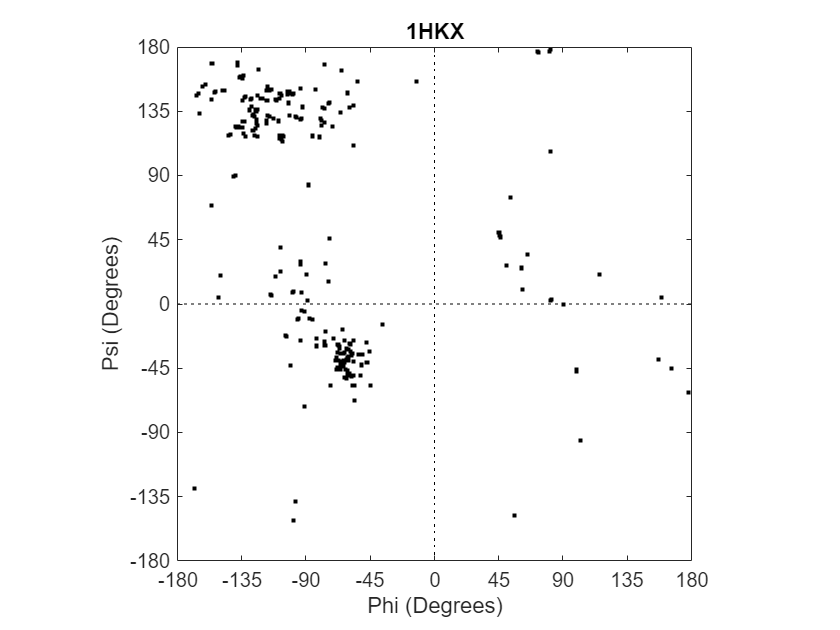 Figure Ramachandran Plot: 1HKX contains an axes object. The axes object with title 1HKX, xlabel Phi (Degrees), ylabel Psi (Degrees) contains 4 objects of type line. One or more of the lines displays its values using only markers