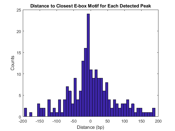 Exploring Protein-DNA Binding Sites from Paired-End ChIP-Seq Data