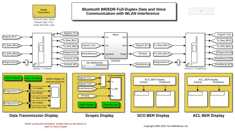 Bluetooth BR/EDR Full-Duplex Data and Voice Communication with WLAN Interference