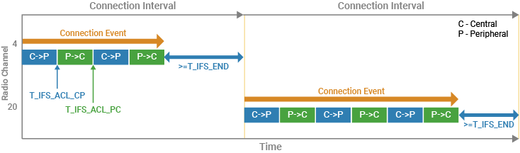 Evaluate Performance of ACL Interframe Space in Bluetooth LE Piconet