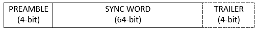 Access code format with three fields: 4-bit preamble, 64-bit sync word, and 4-bit trailer