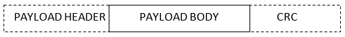 Payload format with three fields: payload header, payload body, and CRC.