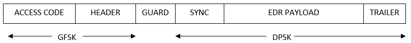 Enhanced data rate packet format with fields: access code, header, guard, sync, EDR payload, and trailer. Access code and header use GFSK; the remainder uses DPSK.
