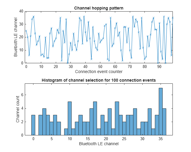 Figure Figure : Channel Selection Algorithm #2 contains 2 axes objects. Axes object 1 with title Channel hopping pattern, xlabel Connection event counter, ylabel Bluetooth LE channel contains an object of type line. Axes object 2 with title Histogram of channel selection for 100 connection events, xlabel Bluetooth LE channel, ylabel Channel count contains an object of type histogram.