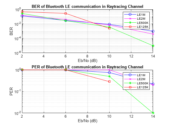 Figure contains 2 axes objects. Axes object 1 with title BER of Bluetooth LE communication in Raytracing Channel, xlabel Eb/No (dB), ylabel BER contains 4 objects of type line. These objects represent LE1M, LE2M, LE500K, LE125K. Axes object 2 with title PER of Bluetooth LE communication in Raytracing Channel, xlabel Eb/No (dB), ylabel PER contains 4 objects of type line. These objects represent LE1M, LE2M, LE500K, LE125K.