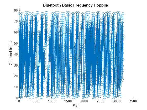 Figure Basic frequency hopping contains an axes object. The axes object with title Bluetooth Basic Frequency Hopping, xlabel Slot, ylabel Channel Index contains an object of type line.