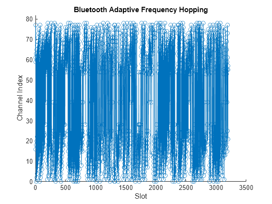 Figure Adaptive Frequency Hopping contains an axes object. The axes object with title Bluetooth Adaptive Frequency Hopping, xlabel Slot, ylabel Channel Index contains an object of type line.