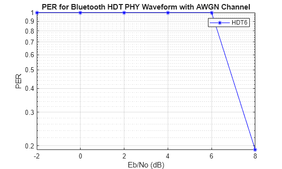 Figure contains an axes object. The axes object with title PER for Bluetooth HDT PHY Waveform with AWGN Channel, xlabel Eb/No (dB), ylabel PER contains an object of type line. This object represents HDT6.