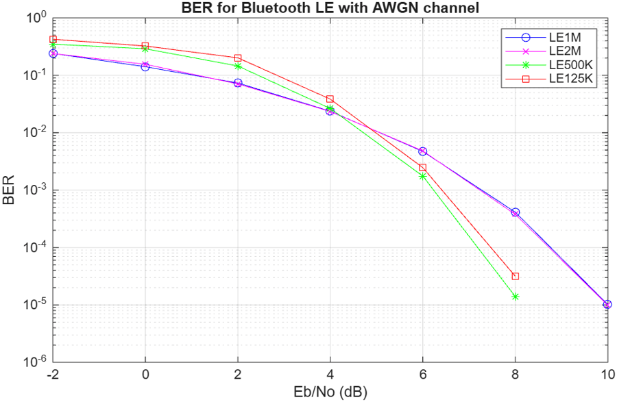 Bluetooth LE Bit Error Rate Simulation with AWGN