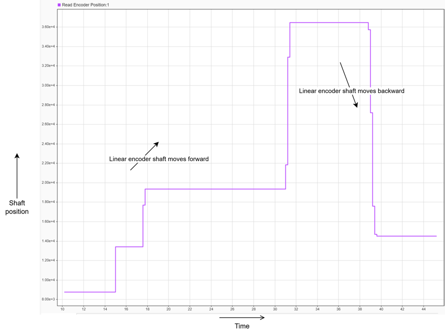 Read Position of BiSS-C Absolute Encoder