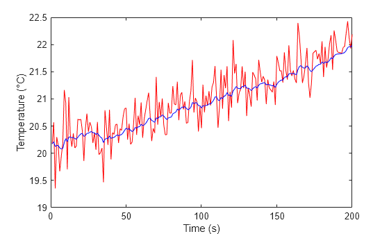Figure contains an axes object. The axes object with xlabel Time (s), ylabel Temperature (°C) contains 2 objects of type line.