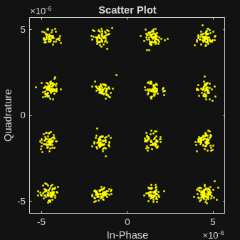 Figure Scatter Plot contains an axes object. The axes object with title Scatter Plot, xlabel In-Phase, ylabel Quadrature contains a line object which displays its values using only markers.