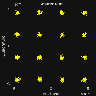 Figure Scatter Plot contains an axes object. The axes object with title Scatter Plot, xlabel In-Phase, ylabel Quadrature contains a line object which displays its values using only markers.