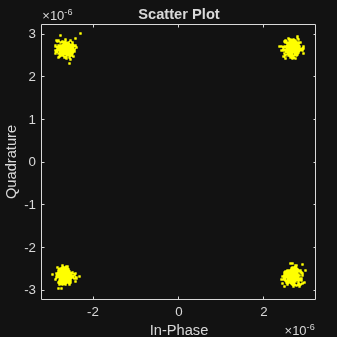 Figure Scatter Plot contains an axes object. The axes object with title Scatter Plot, xlabel In-Phase, ylabel Quadrature contains a line object which displays its values using only markers.