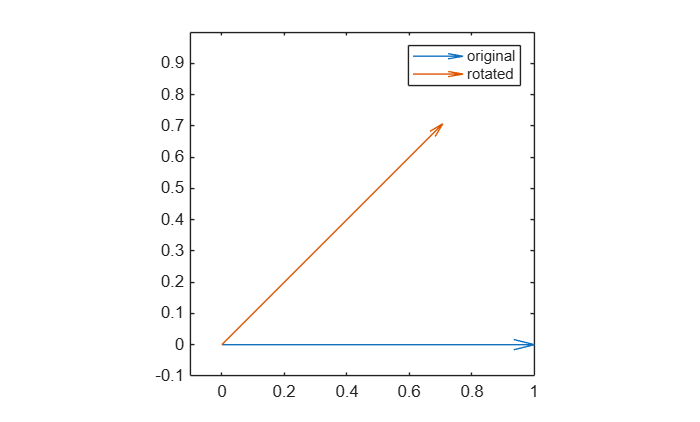 Figure contains an axes object. The axes object contains 2 objects of type quiver. These objects represent original, rotated.