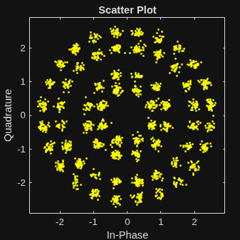 Constellation diagram scatter plot of an APSK modulated signal passed through a noisy AWGN channel.