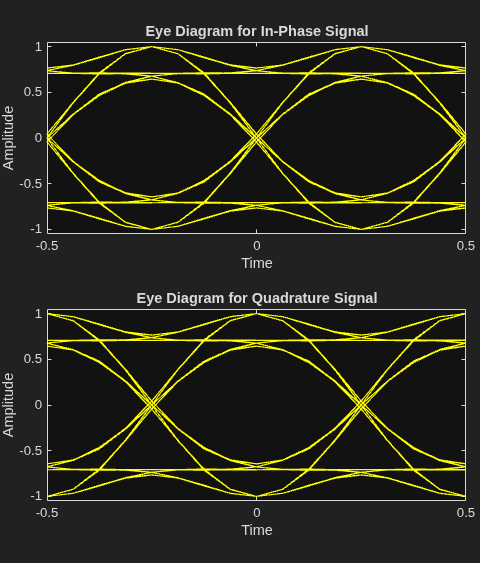 Figure Eye Diagram contains 2 axes objects. Axes object 1 with title Eye Diagram for In-Phase Signal, xlabel Time, ylabel Amplitude contains an object of type line. This object represents In-Phase. Axes object 2 with title Eye Diagram for Quadrature Signal, xlabel Time, ylabel Amplitude contains an object of type line. This object represents Quadrature.