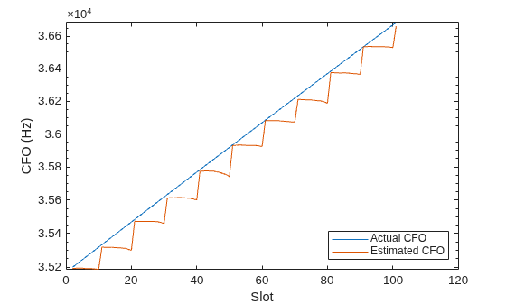 Figure contains an axes object. The axes object with xlabel Slot, ylabel CFO (Hz) contains 2 objects of type line. These objects represent Actual CFO, Estimated CFO.