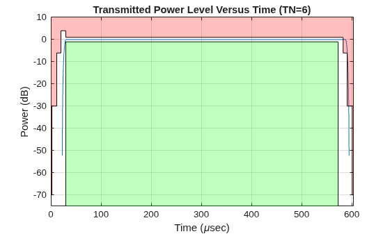 Figure contains an axes object. The axes object with title Transmitted Power Level Versus Time (TN=6), xlabel Time ( mu sec), ylabel Power (dB) contains 5 objects of type line, patch.