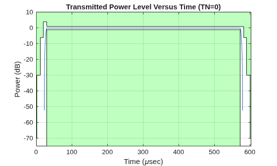 Figure contains an axes object. The axes object with title Transmitted Power Level Versus Time (TN=0), xlabel Time ( mu sec), ylabel Power (dB) contains 5 objects of type line, patch.
