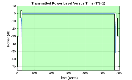 Figure contains an axes object. The axes object with title Transmitted Power Level Versus Time (TN=1), xlabel Time ( mu sec), ylabel Power (dB) contains 5 objects of type line, patch.