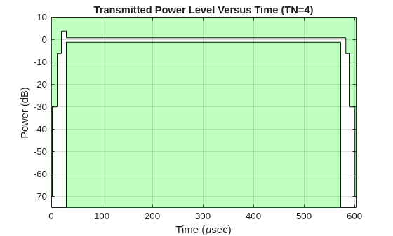 Figure contains an axes object. The axes object with title Transmitted Power Level Versus Time (TN=4), xlabel Time ( mu sec), ylabel Power (dB) contains 5 objects of type line, patch.
