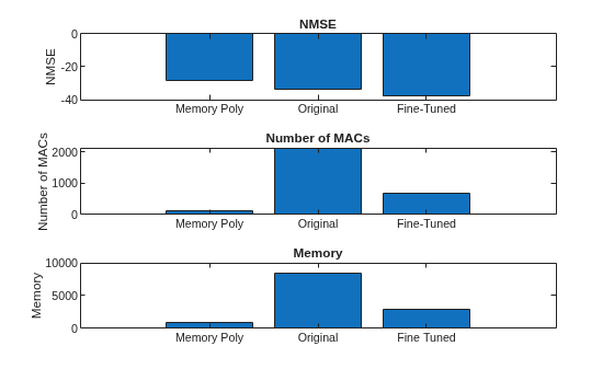 Structurally Compress Neural Network DPD Using Projection