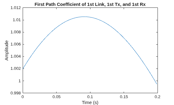 Figure contains an axes object. The axes object with title First Path Coefficient of 1st Link, 1st Tx, and 1st Rx, xlabel Time (s), ylabel Amplitude contains an object of type line.