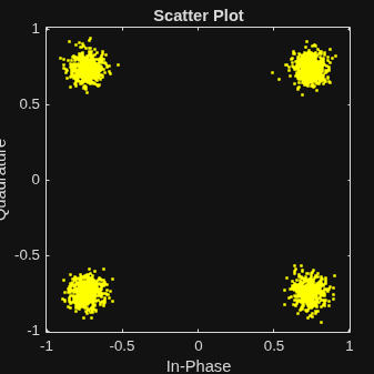 Figure Scatter Plot contains an axes object. The axes object with title Scatter Plot, xlabel In-Phase, ylabel Quadrature contains a line object which displays its values using only markers.