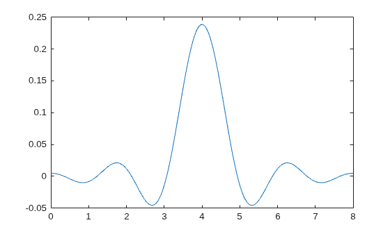 Figure contains an axes object. The axes object contains an object of type line.