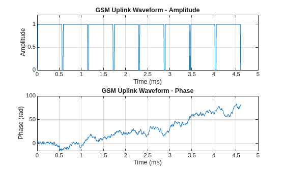 Figure contains 2 axes objects. Axes object 1 with title GSM Uplink Waveform - Amplitude, xlabel Time (ms), ylabel Amplitude contains an object of type line. Axes object 2 with title GSM Uplink Waveform - Phase, xlabel Time (ms), ylabel Phase (rad) contains an object of type line.