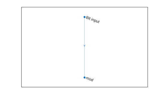 Figure contains an axes object. The axes object contains an object of type graphplot.