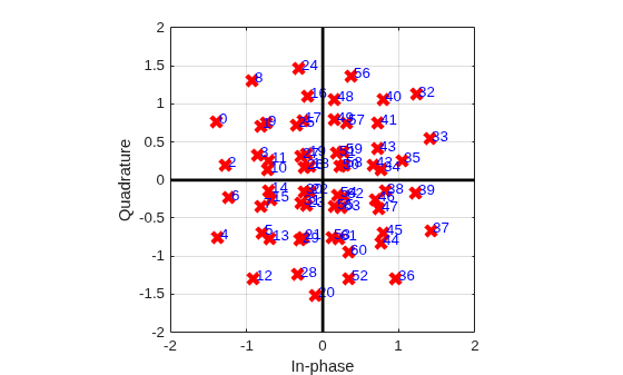 Figure contains an axes object. The axes object with xlabel In-phase, ylabel Quadrature contains 67 objects of type line, text. One or more of the lines displays its values using only markers