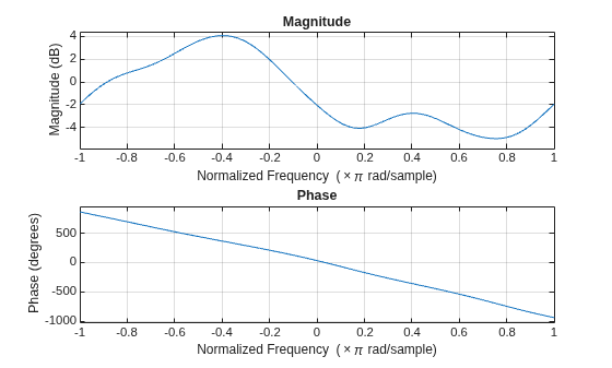 Figure contains 2 axes objects. Axes object 1 with title Phase, xlabel Normalized Frequency (\times\pi rad/sample), ylabel Phase (degrees) contains an object of type line. Axes object 2 with title Magnitude, xlabel Normalized Frequency (\times\pi rad/sample), ylabel Magnitude (dB) contains an object of type line.