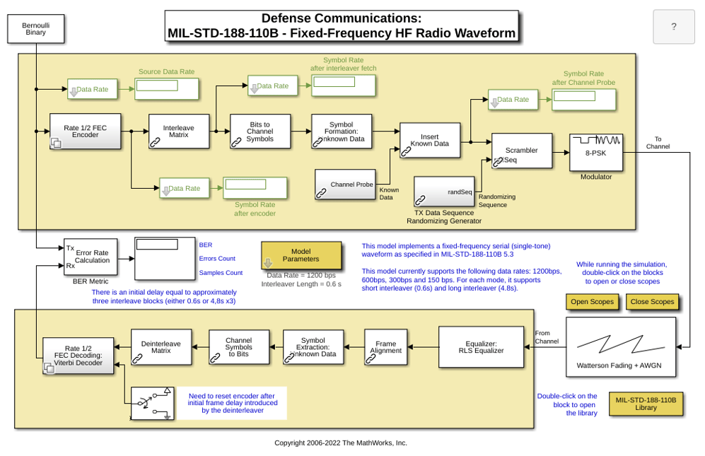 Defense Communications: US MIL-STD-188-110B Baseband Link-Level Simulation
