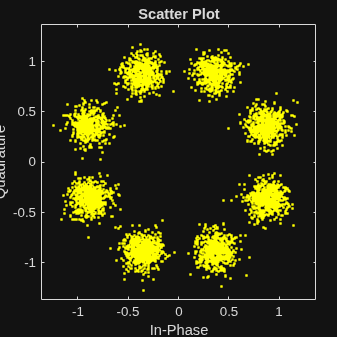 Figure Scatter Plot contains an axes object. The axes object with title Scatter Plot, xlabel In-Phase, ylabel Quadrature contains a line object which displays its values using only markers.