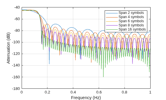 Figure contains an axes object. The axes object with xlabel Frequency (Hz), ylabel Attenuation (dB) contains 5 objects of type line. These objects represent Span 2 symbols, Span 4 symbols, Span 6 symbols, Span 8 symbols, Span 16 symbols.