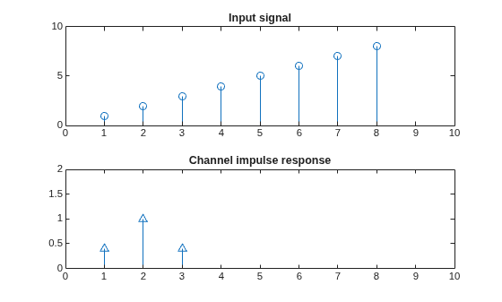 Figure contains 2 axes objects. Axes object 1 with title Input signal contains an object of type stem. Axes object 2 with title Channel impulse response contains an object of type stem.