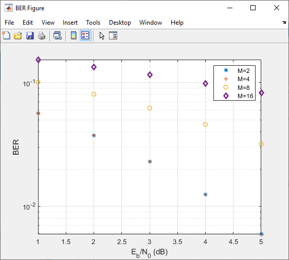 BER plot for BER Data Set: M=2, M=4, M=8, and M=16