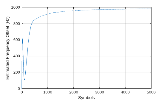 Figure contains an axes object. The axes object with xlabel Symbols, ylabel Estimated Frequency Offset (Hz) contains an object of type line.