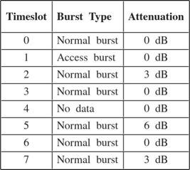 $$ \begin{array}{|c|l|c|} \hline\vphantom{\displaystyle\int}\mathbf{Timeslot}&\begin{array}{l}\mathbf{Burst\ Type}\end{array}&\mathbf{Attenuation}\\ \hline0&\begin{array}{l}\mathrm{Normal\ burst}\end{array}&\begin{array}{l}\mathrm{0\ dB}\end{array}\\ \hline1&\begin{array}{l}\mathrm{Access\ burst}\end{array}&\begin{array}{l}\mathrm{0\ dB}\end{array}\\ \hline2&\begin{array}{l}\mathrm{Normal\ burst}\end{array}&\begin{array}{l}\mathrm{3\ dB}\end{array}\\ \hline3&\begin{array}{l}\mathrm{Normal\ burst}\end{array}&\begin{array}{l}\mathrm{0\ dB}\end{array}\\ \hline4&\begin{array}{l}\mathrm{No\ data}\end{array}&\begin{array}{l}\mathrm{0\ dB}\end{array}\\ \hline5&\begin{array}{l}\mathrm{Normal\ burst}\end{array}&\begin{array}{l}\mathrm{6\ dB}\end{array}\\ \hline6&\begin{array}{l}\mathrm{Normal\ burst}\end{array}&\begin{array}{l}\mathrm{0\ dB}\end{array}\\ \hline7&\begin{array}{l}\mathrm{Normal\ burst}\end{array}&\begin{array}{l}\mathrm{3\ dB}\end{array}\\ \hline\end{array} $$