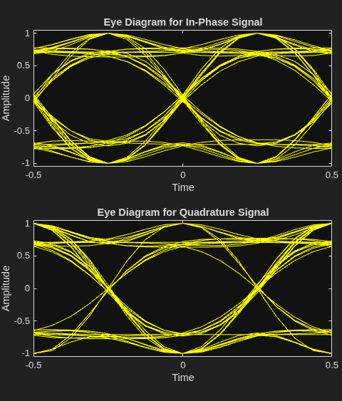 Figure Eye Diagram contains 2 axes objects. Axes object 1 with title Eye Diagram for In-Phase Signal, xlabel Time, ylabel Amplitude contains an object of type line. This object represents In-Phase. Axes object 2 with title Eye Diagram for Quadrature Signal, xlabel Time, ylabel Amplitude contains an object of type line. This object represents Quadrature.
