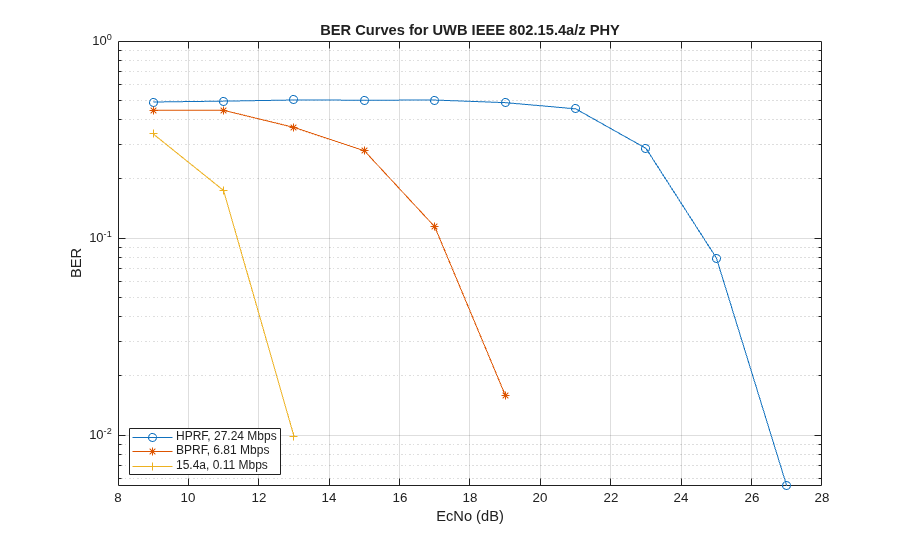 Link-Level Simulation of HRP UWB IEEE 802.15.4a/z PHY