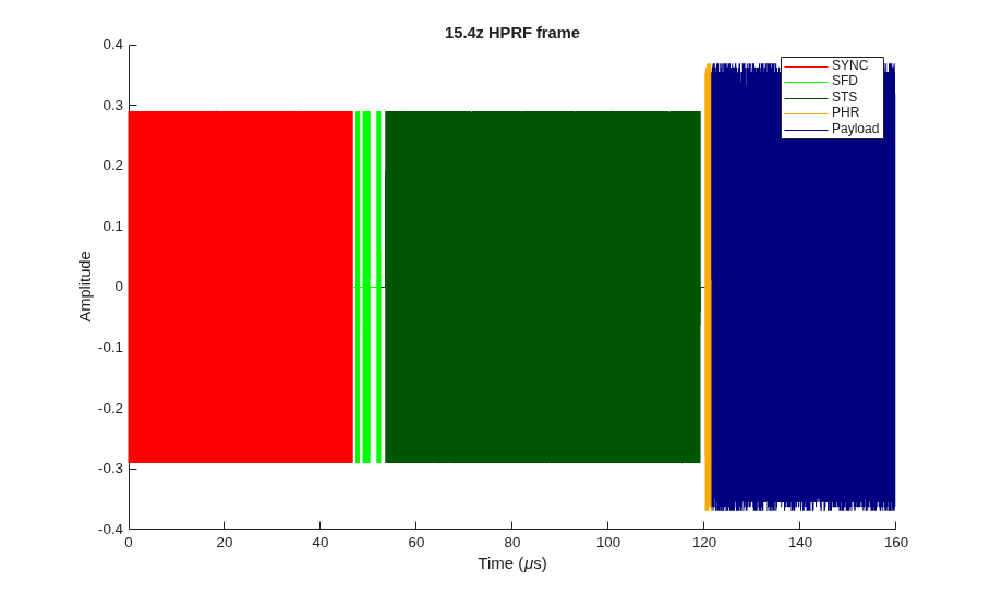 HRP UWB IEEE 802.15.4a/z Waveform Generation
