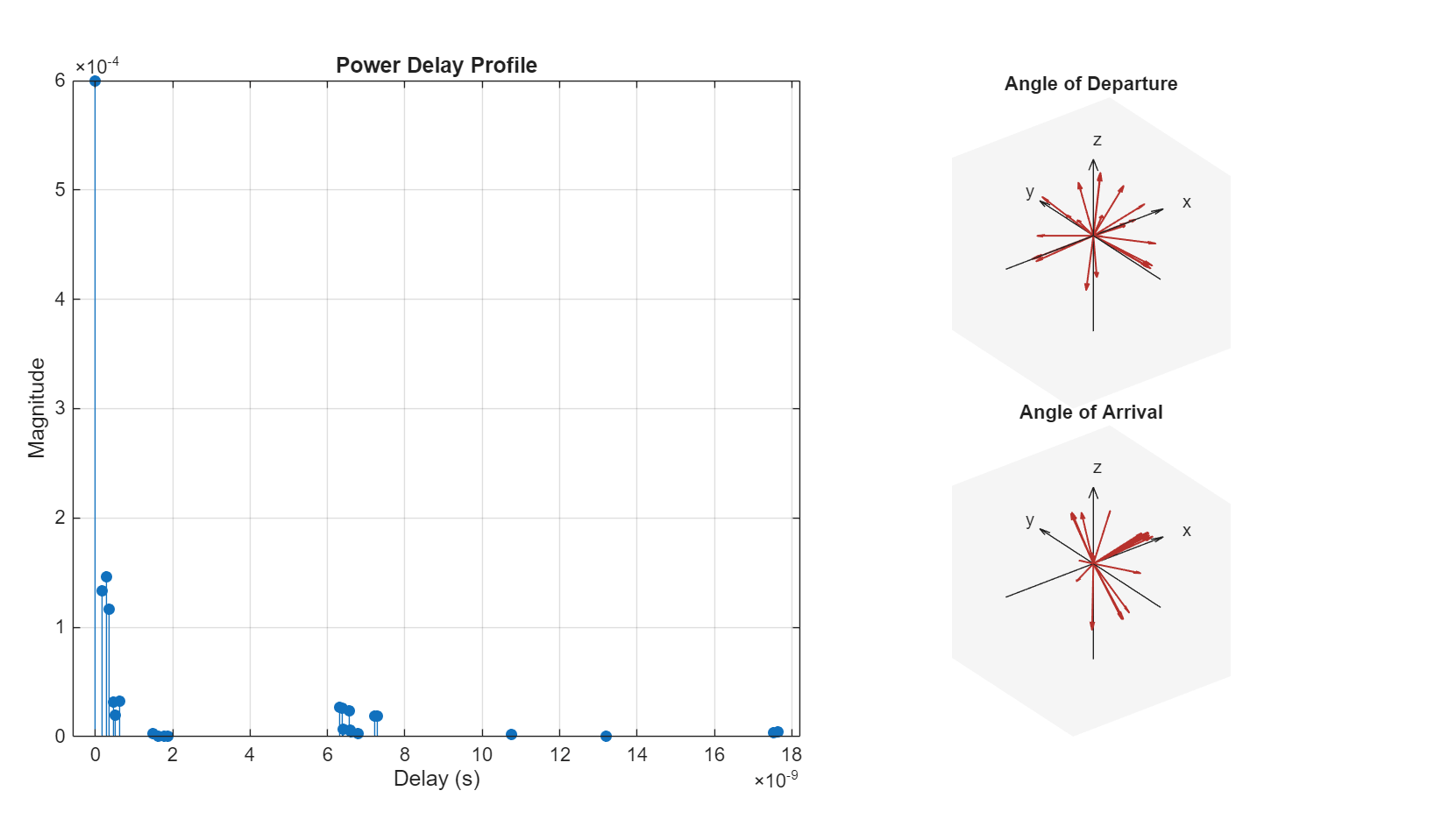 Figure contains 3 axes objects. Axes object 1 with title Power Delay Profile, xlabel Delay (s), ylabel Magnitude contains an object of type stem. Axes object 2 with title Angle of Departure, xlabel x, ylabel y contains 7 objects of type quiver, text. Axes object 3 with title Angle of Arrival, xlabel x, ylabel y contains 7 objects of type quiver, text.