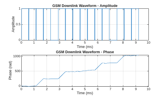 Figure contains 2 axes objects. Axes object 1 with title GSM Downlink Waveform - Amplitude, xlabel Time (ms), ylabel Amplitude contains an object of type line. Axes object 2 with title GSM Downlink Waveform - Phase, xlabel Time (ms), ylabel Phase (rad) contains an object of type line.