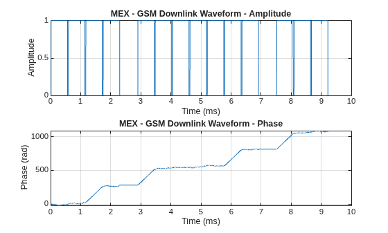 Figure contains 2 axes objects. Axes object 1 with title MEX - GSM Downlink Waveform - Amplitude, xlabel Time (ms), ylabel Amplitude contains an object of type line. Axes object 2 with title MEX - GSM Downlink Waveform - Phase, xlabel Time (ms), ylabel Phase (rad) contains an object of type line.